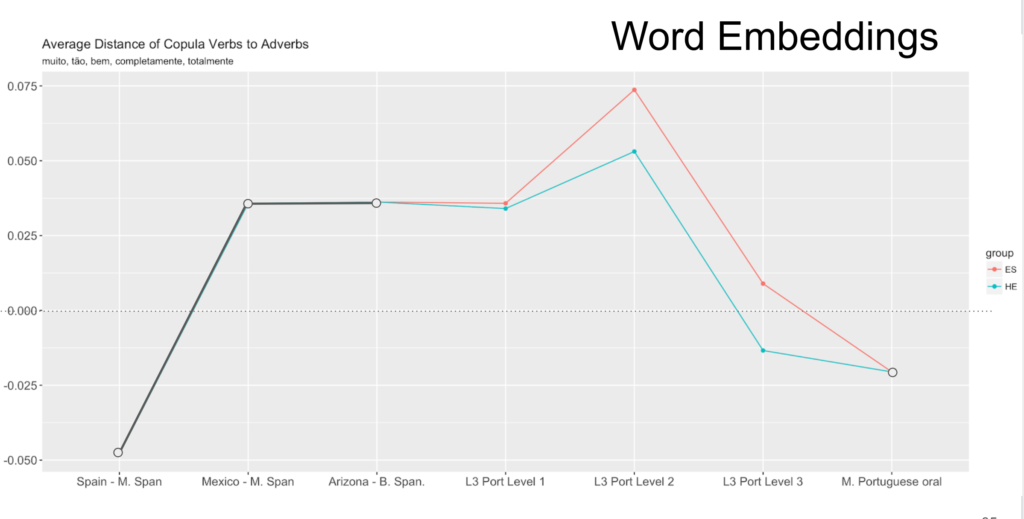 Graphic used in Adriana's dissertation on copula verbs to adverbs