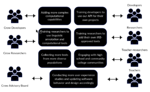 Visualization of extension of Crow supported by grant: reaching new audiences in new ways.